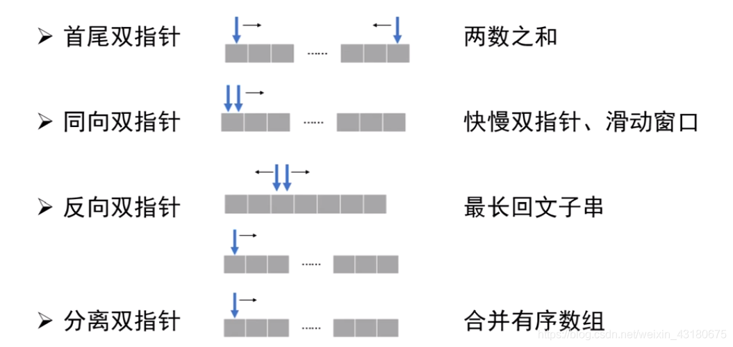 【Leetcode 209】长度最小的子数组 —— 滑动窗口|双指针