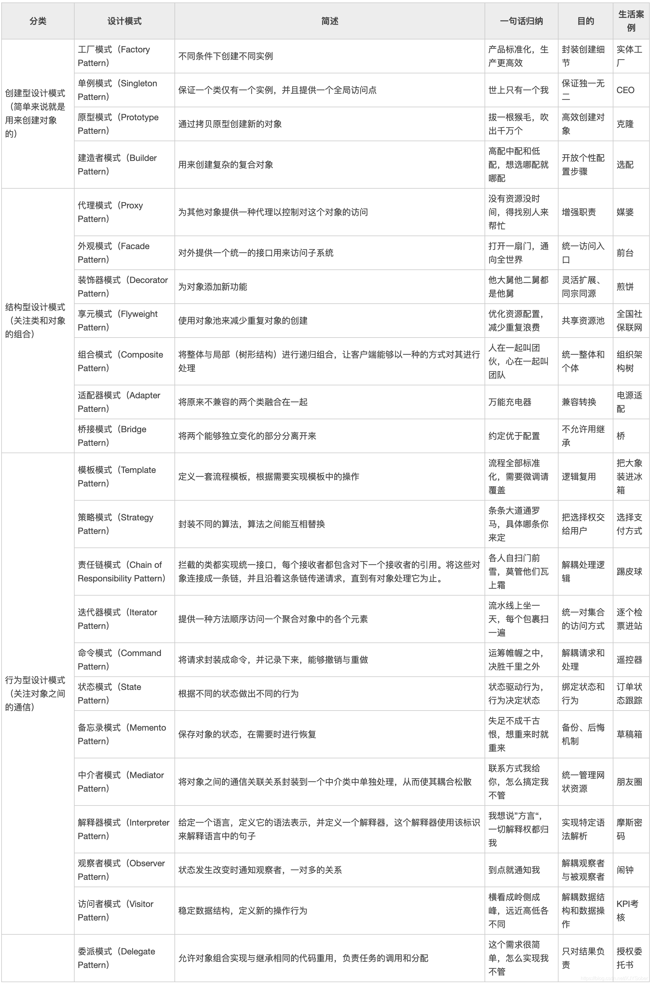 一句话归纳设计模式