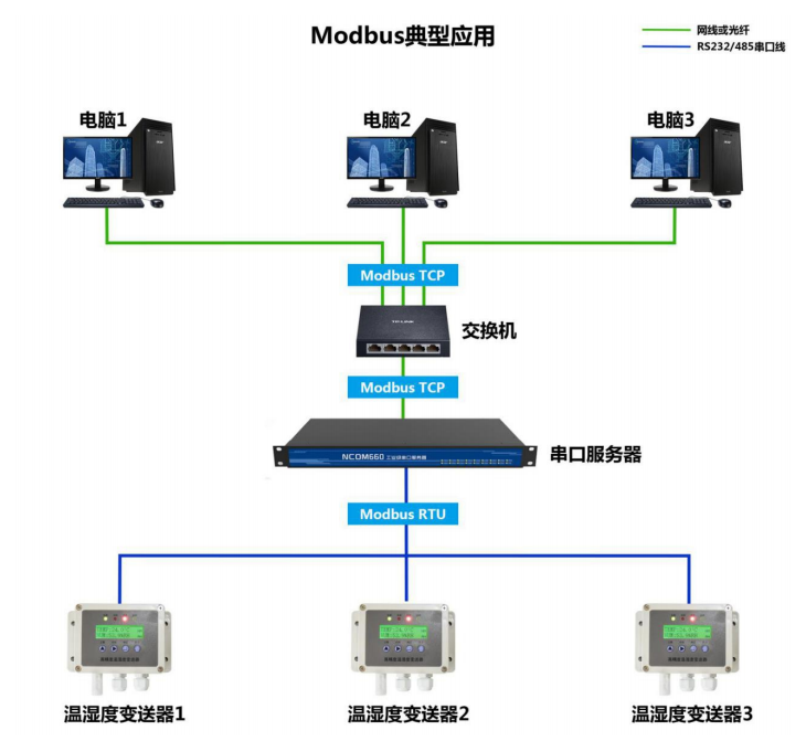 modbus协议与串口服务器功能测试_jlibmodbus串口测试-CSDN博客