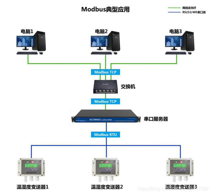 modbus典型应用