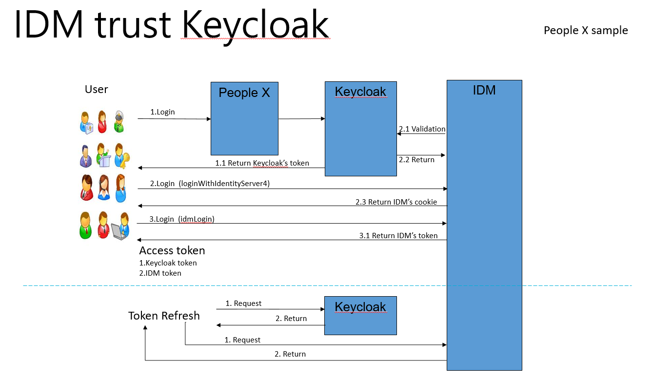 IDM trust Keycloak_keycloak device loginCSDN博客