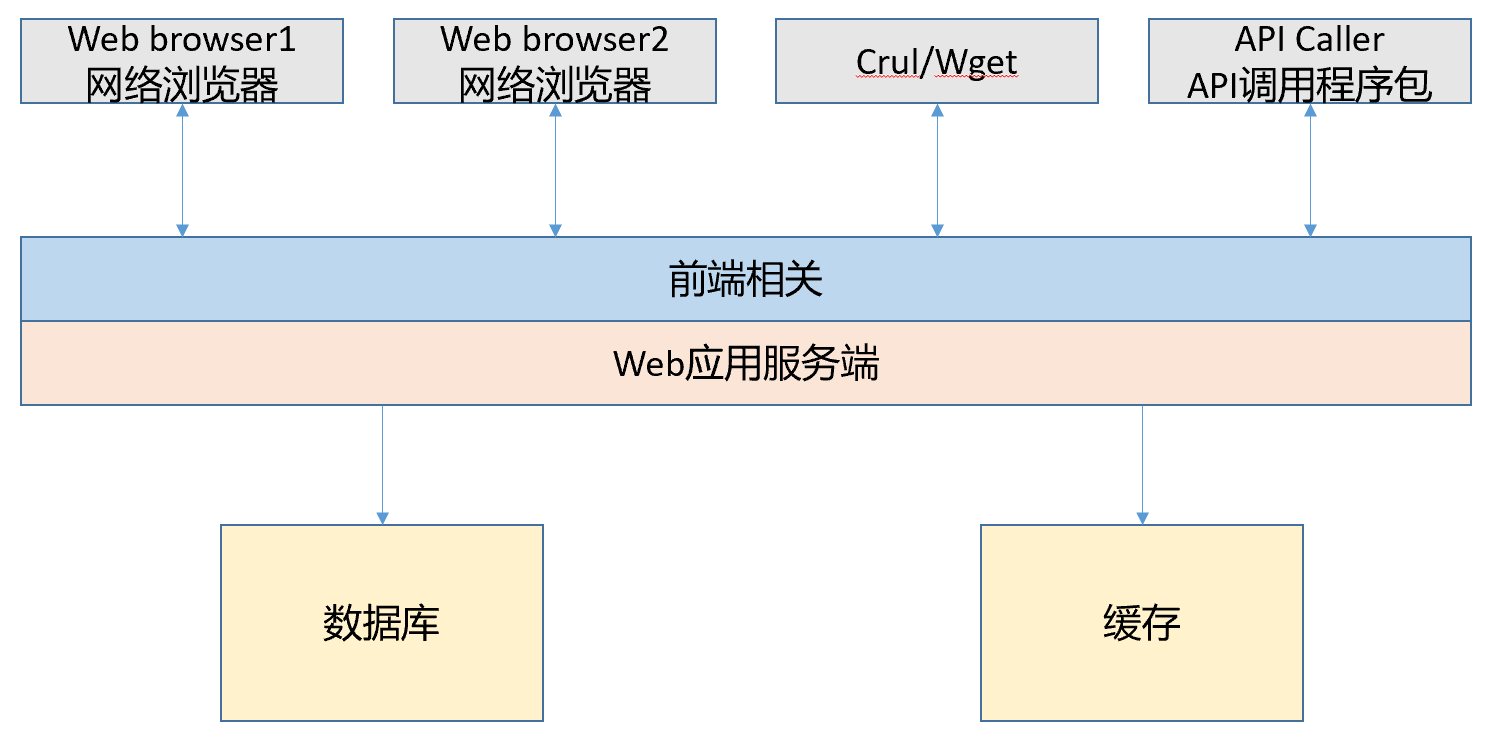C/S架构图