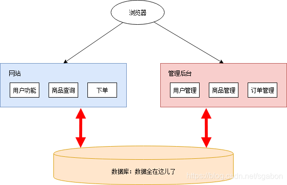 总体架构