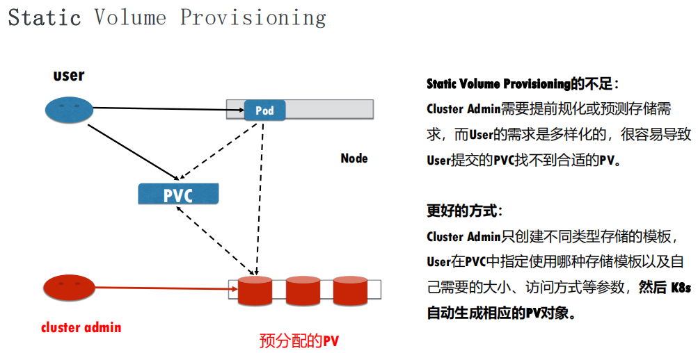 Kubernetes 应用存储和持久化数据卷：核心知识_kubernetes Mountpath Subpath-CSDN博客