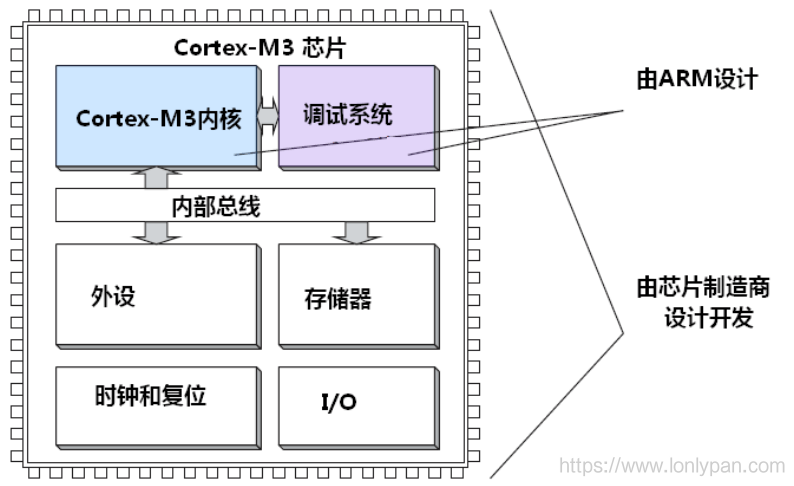 Cortex-M3 处理器内核 vs. 基于Cortex-M3的MCU