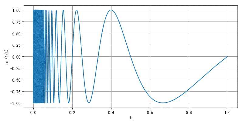 ▲ 函数sin(pi/t)的信号波形