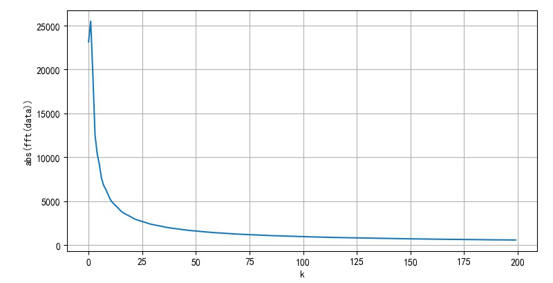 ▲ sin(pi/t)DFT前200个系数幅值