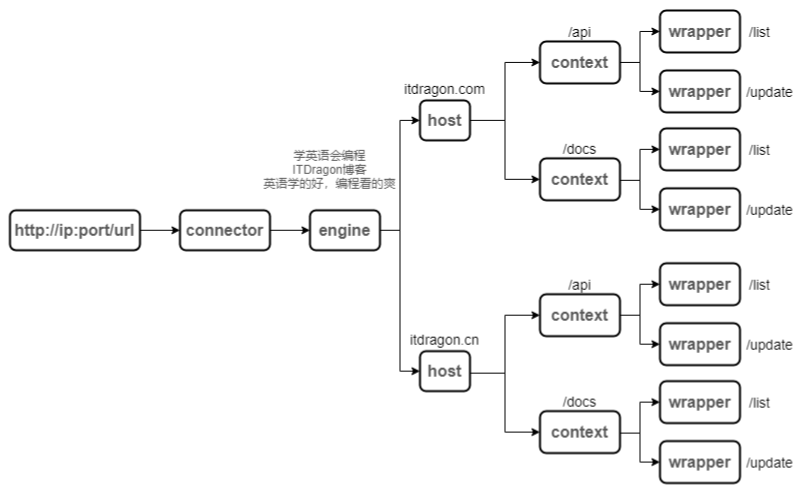 Tomcat原理整理