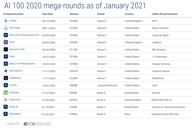 2020年AI初创企业100强，如今安在？