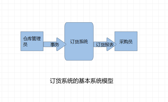 软件工程（数据流图例题详解）