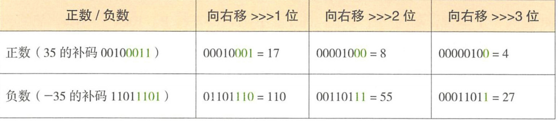 二进制正负数转换和移位的规则详解