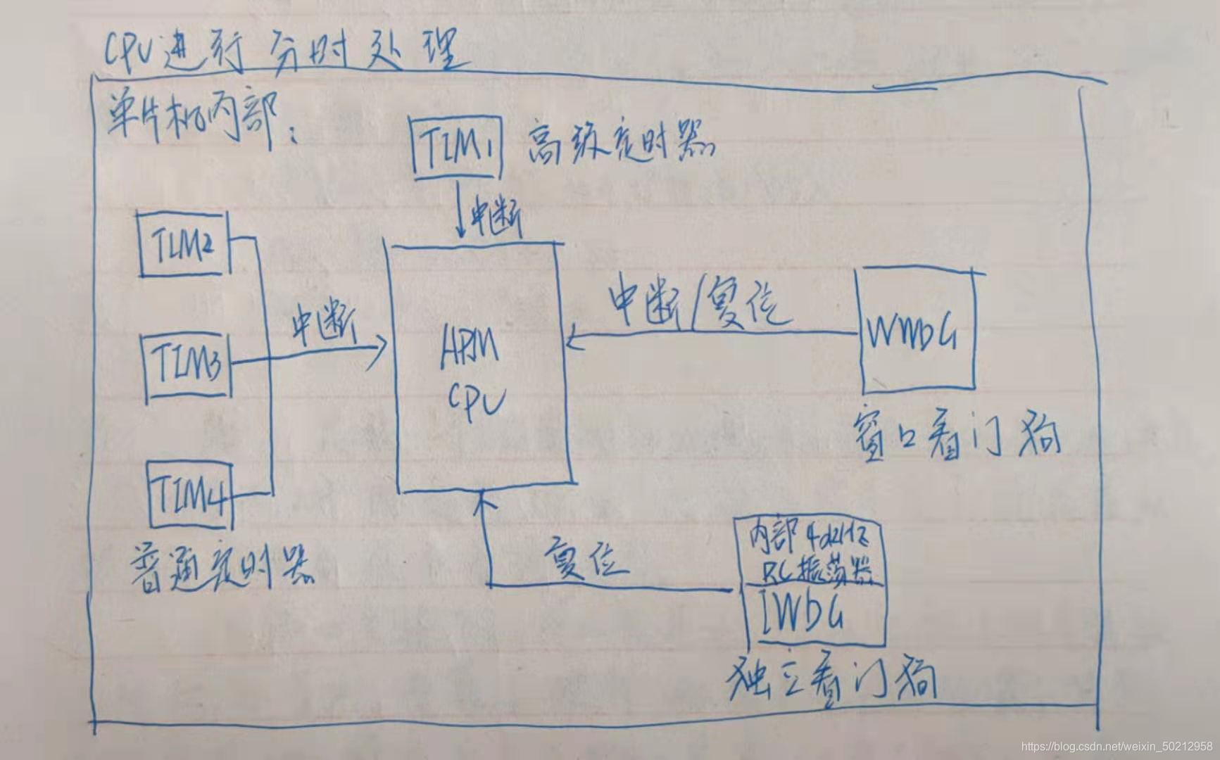 STM32 看门狗和嘀嗒定时器