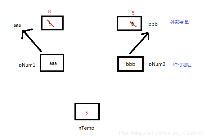 通过操作临时地址来操作外部变量