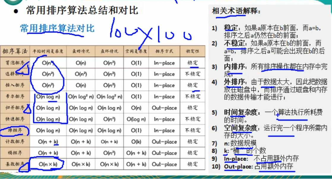 常用算法的对比