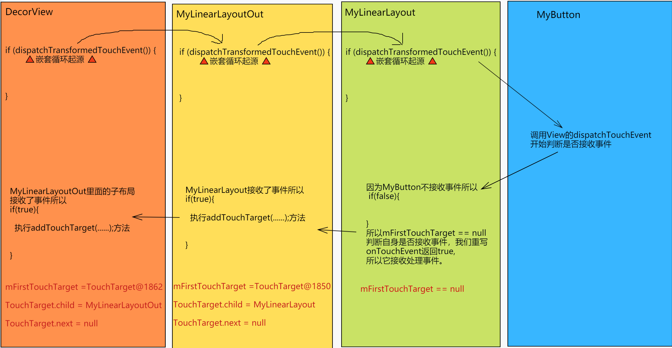 Android事件传递(二)：DOWN 在Activity、View、ViewGroup传递，除了自己本身的传递，还做了什么？