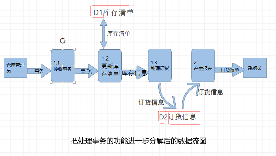 软件工程（数据流图例题详解）