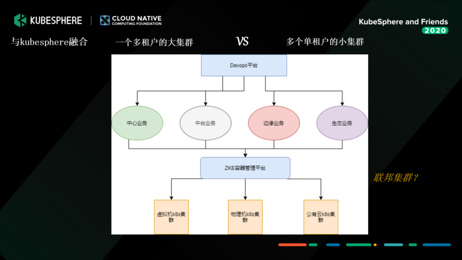 中通物流基于kubesphere在生产环境的开发与部署实践