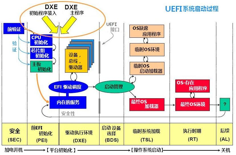 UEFI系统的7个阶段