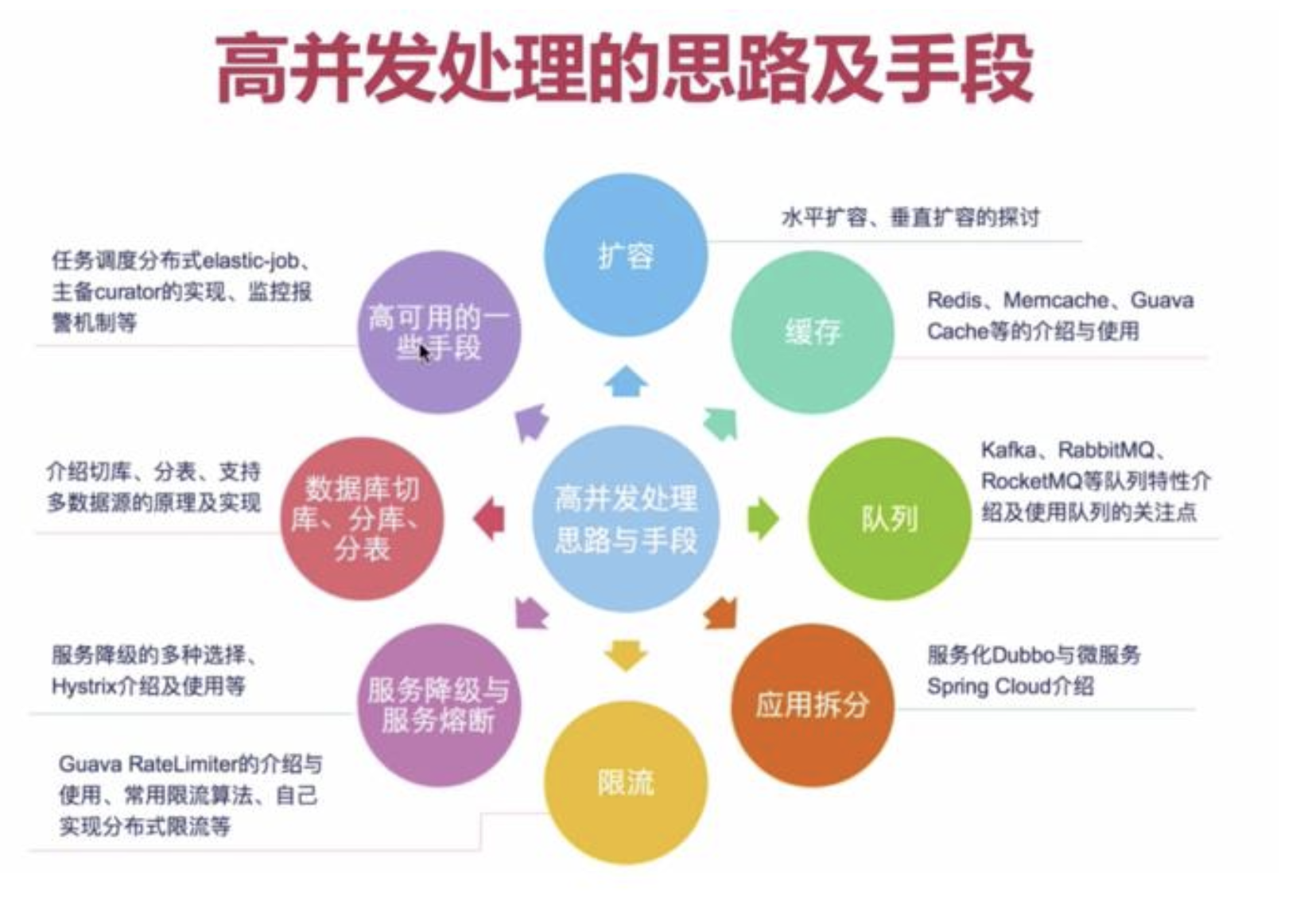 高并发的处理和优化