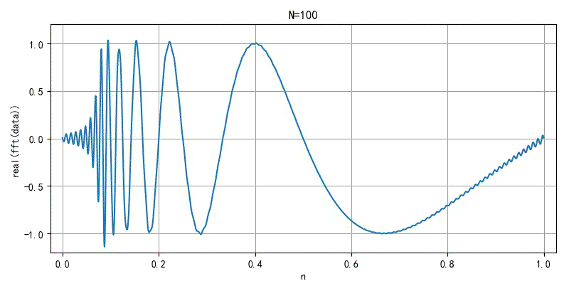 ▲ 使用sin(pi/t)DFT前30000个系数合成信号的波形演变过程