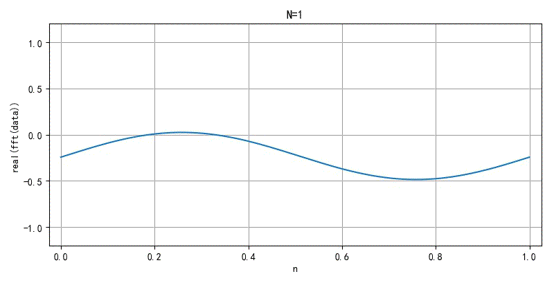 ▲ 使用sin(pi/t)DFT前200个系数合成信号的波形演变过程