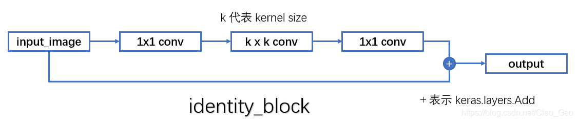 identity_block