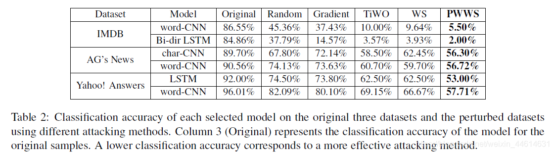 【论文阅读002】Generating Natural Language Adversarial Examples through ProbabilityWeightedWord Saliency