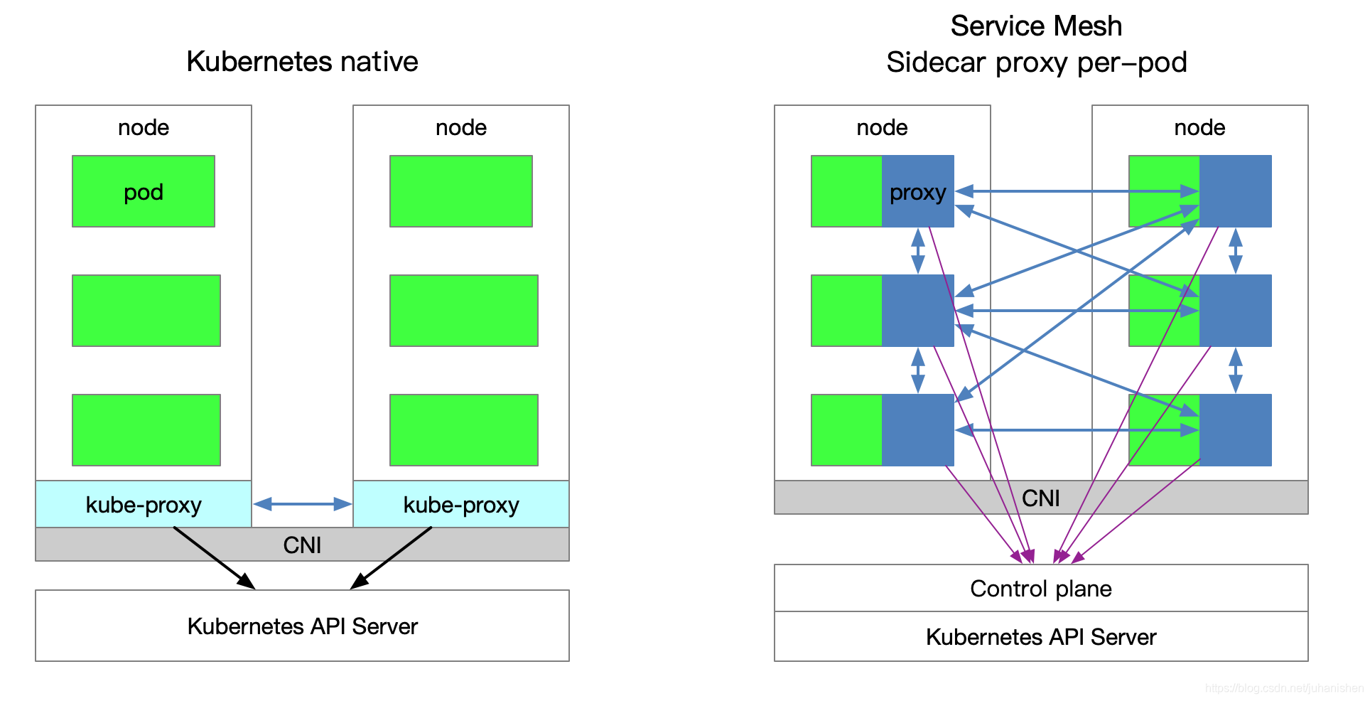 kubernetes-vs-service-mesh