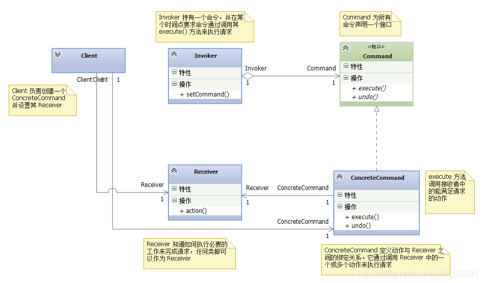 命令模式类图