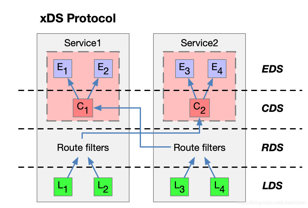 xDS protocol