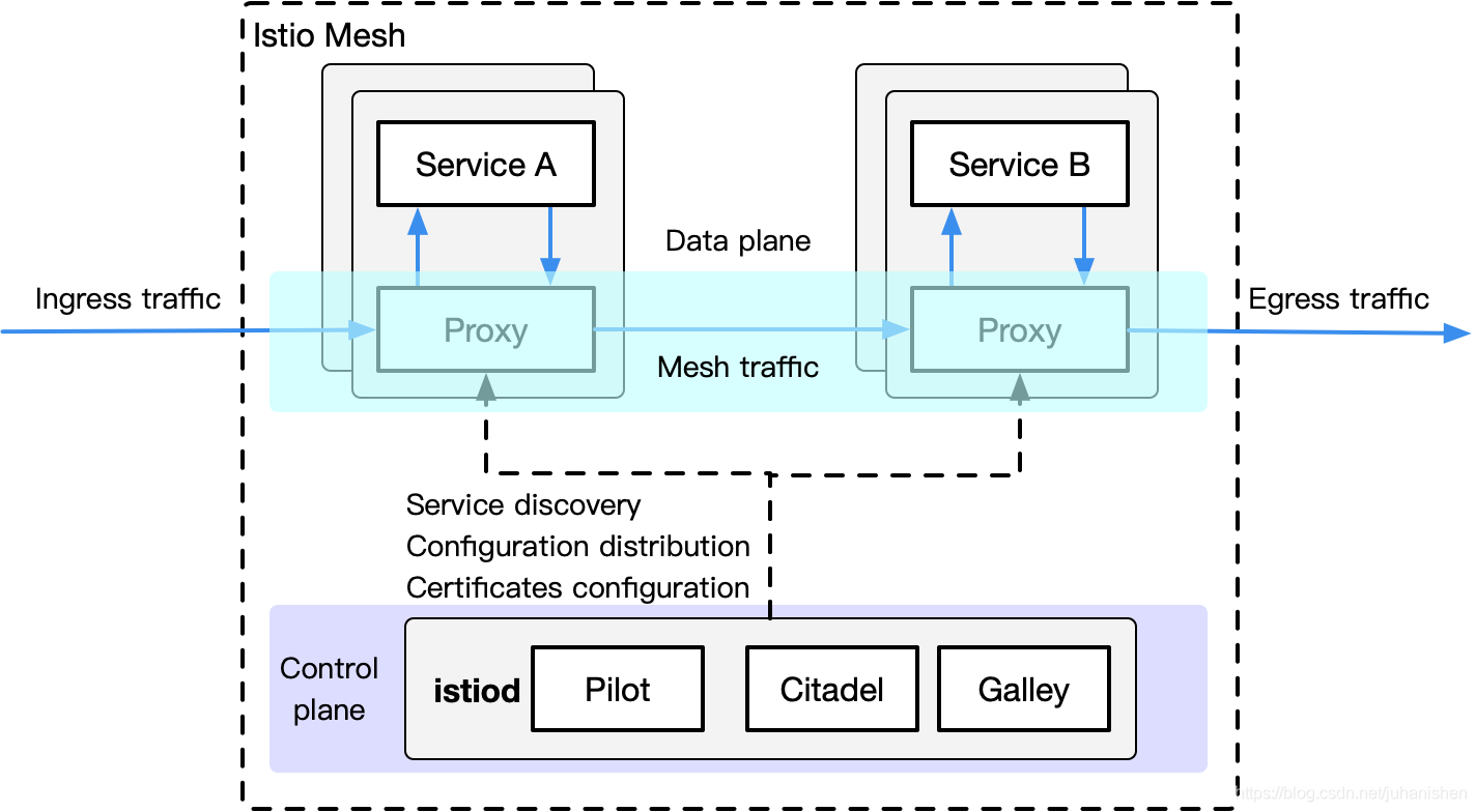 istio mesh architecture