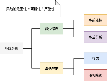 故障