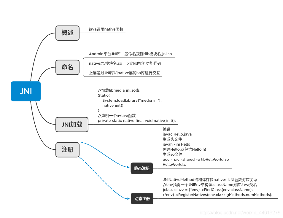 JNI简述