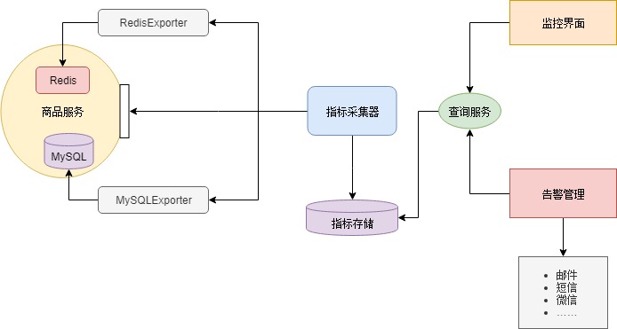 微服务监控系统