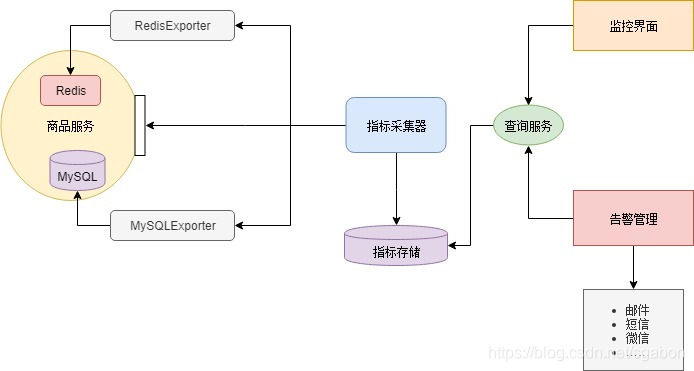 微服务监控系统