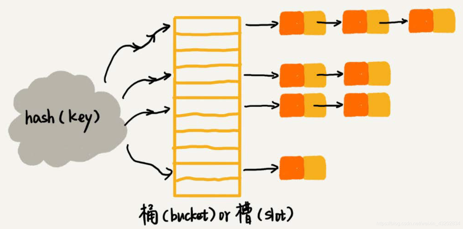 链表法示意图