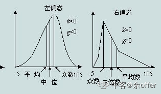 关于概率论中常错的考点 左偏右偏_左偏右偏图像-CSDN博客