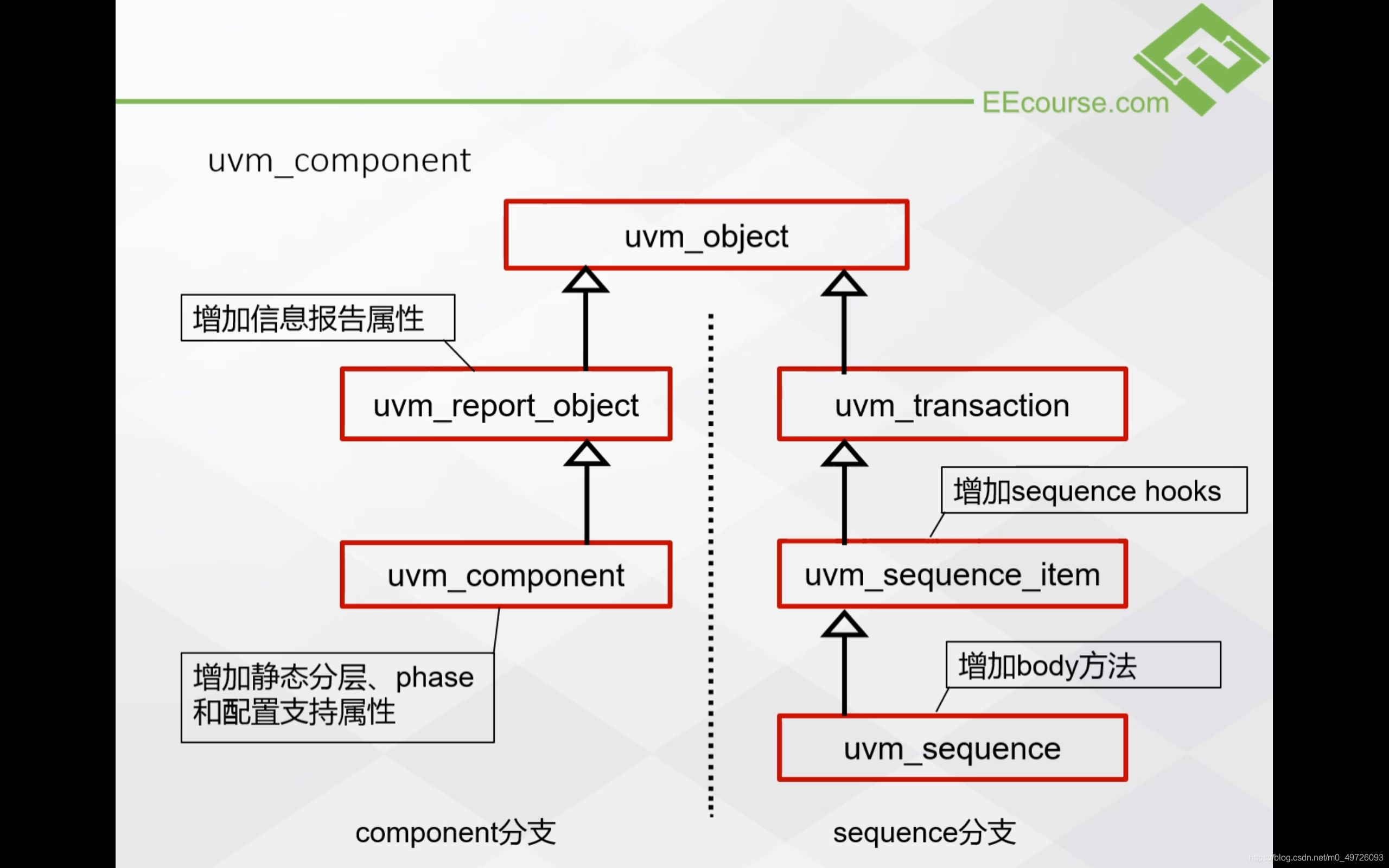 Basic Uvm Component 2-uvm平台组件_uvm 目录结构-CSDN博客