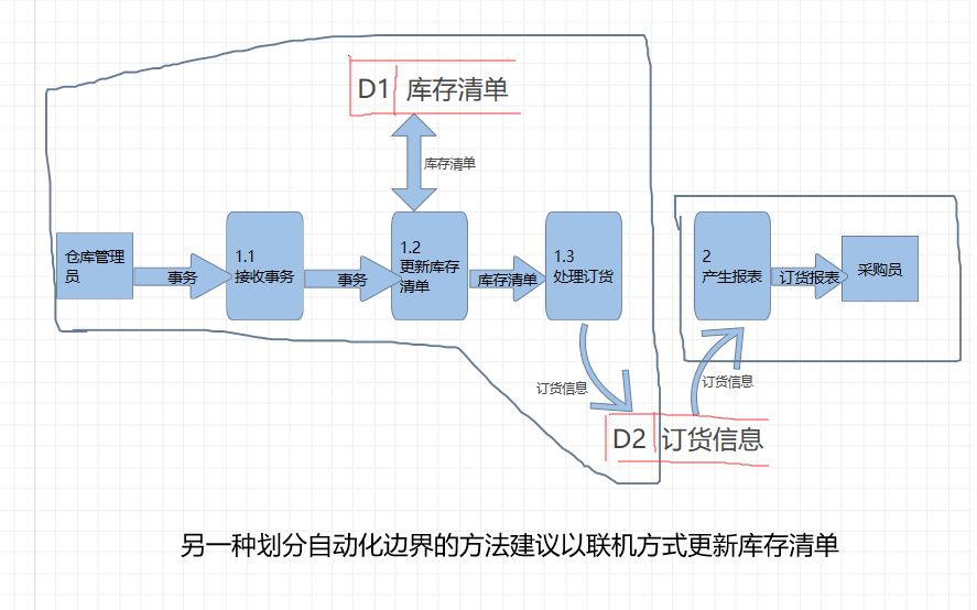 软件工程（数据流图的命名、用途和自动化边界）