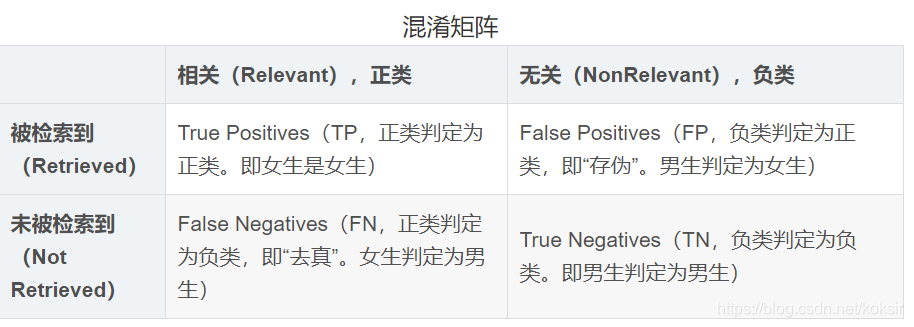 混淆矩阵相关(Relevant),正类 无关(NonRelevant),负类被检索到(Retrieved) True Positives(TP,正类判定为正类。即女生是女生) False Positives(FP,负类判定为正类,即“存伪”。男生判定为女生)未被检索到(Not Retrieved) False Negatives(FN,正类判定为负类,即“去真”。女生判定为男生) True Negatives(TN,负类判定为负类。即男生判定为男生)