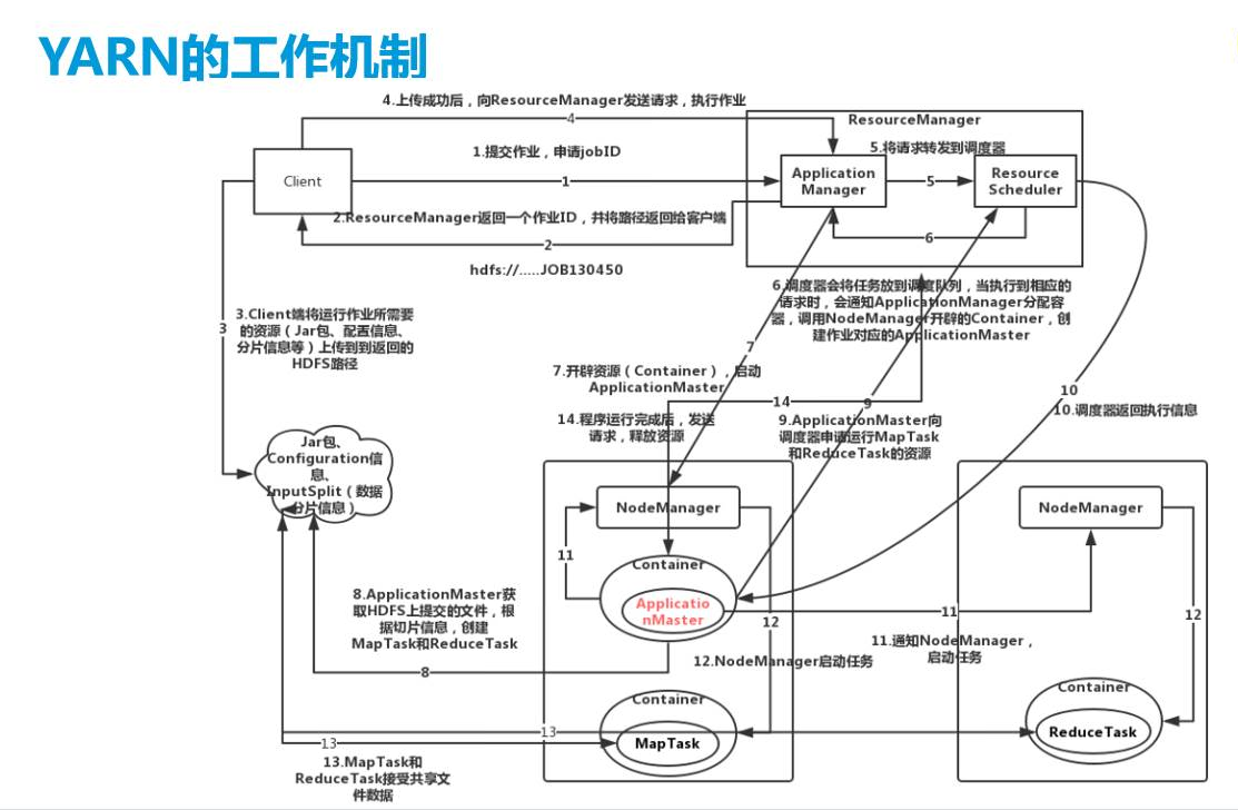 Yarn工作原理