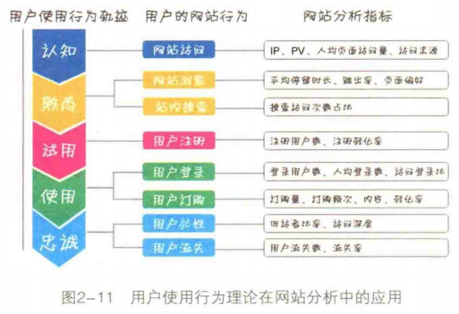 《谁说菜鸟不会数据分析》学习笔记 第一章总览 第二章数据分析思路