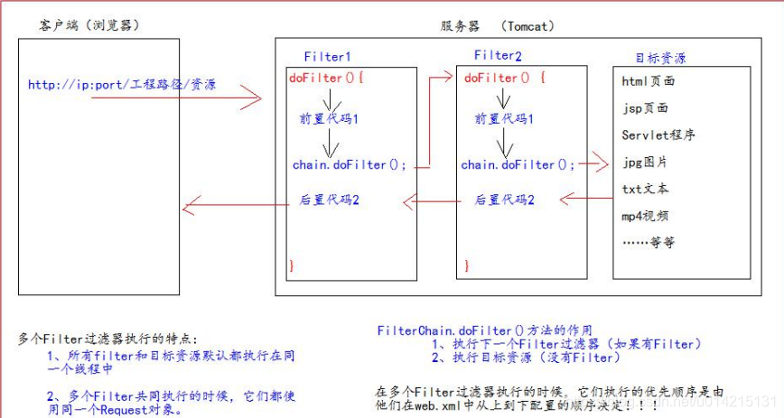 FilterChain