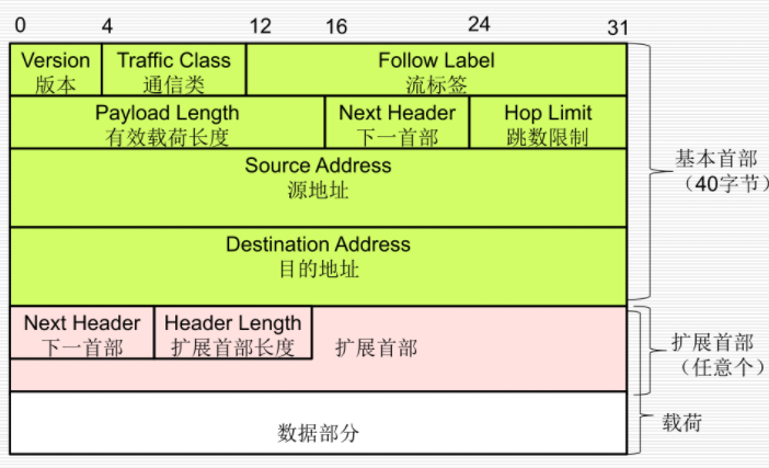 IPv6数据报全格式