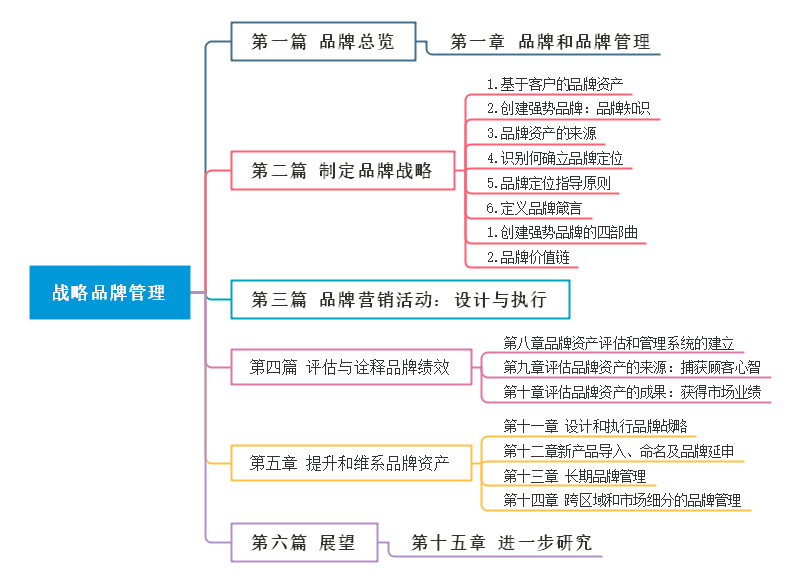 战略品牌管理 思维导图 教你如何对品牌进行管理 Rielzhou的博客 Csdn博客