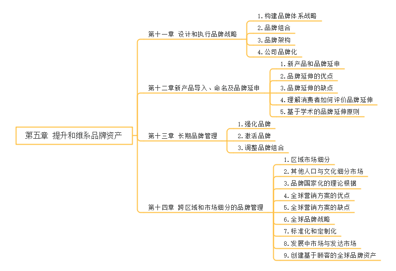 《战略品牌管理》思维导图，教你如何对品牌进行管理