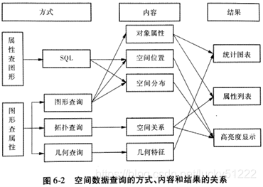 【地理信息系统GIS】教案（七章全）第五章：空间数据查询与空间分析