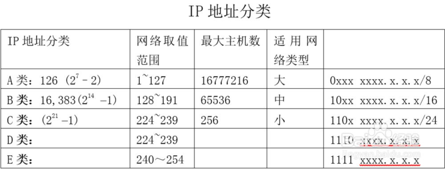 ip地址分类和子网划分