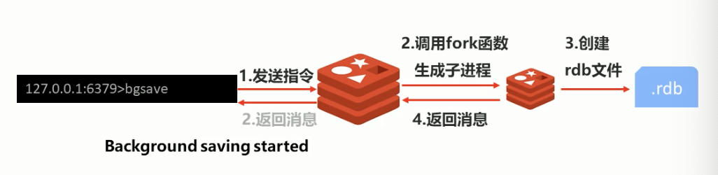 bgsave过程