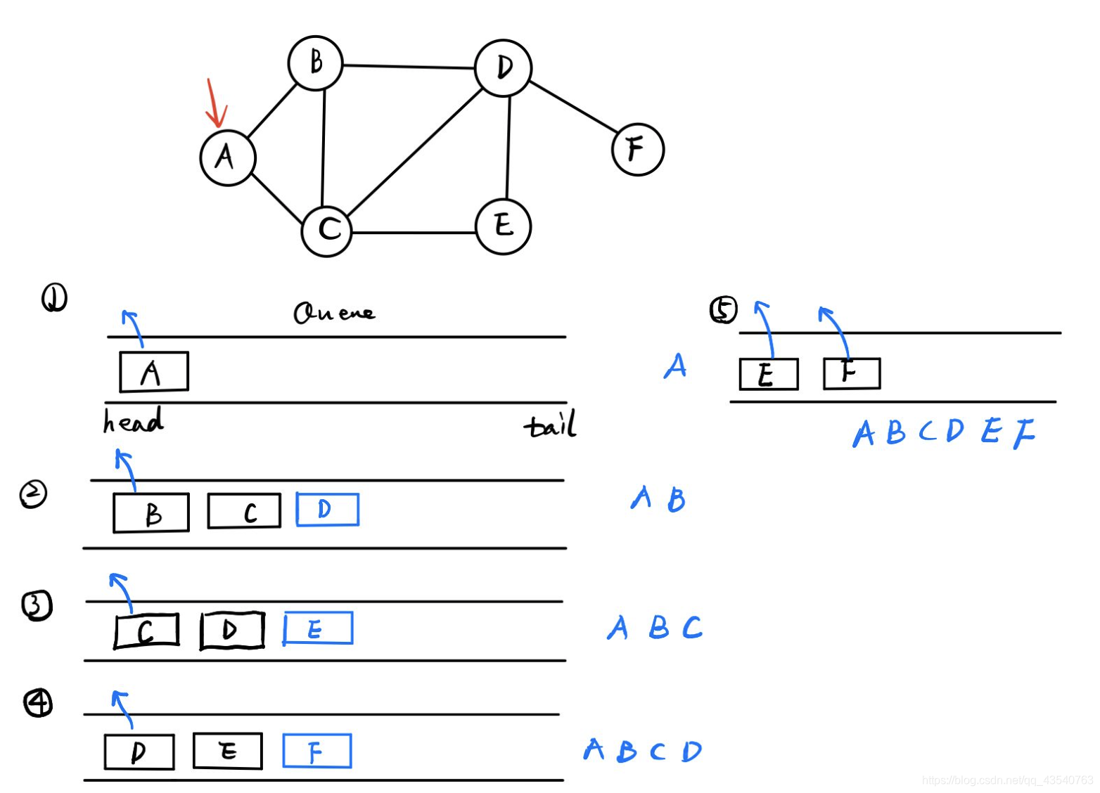 Python BFS和DFS算法_python dfs-CSDN博客